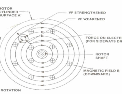 Conducting Magnetic Cylinder